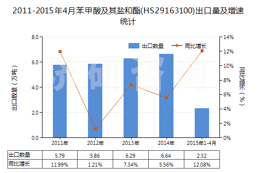 2011-2015年4月苯甲酸及其鹽和酯(HS29163100)出口量及增速統(tǒng)計
